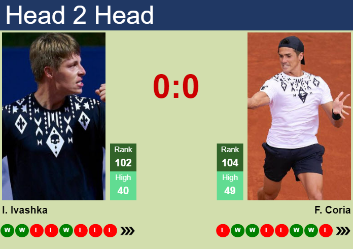 Prediction And Head To Head Ilya Ivashka Vs. Federico Coria Dd1k0y4vnw Prediction and head to head Ilya Ivashka vs. Federico Coria