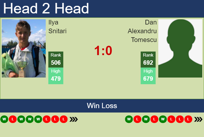 Prediction and head to head Ilya Snitari vs. Dan Alexandru Tomescu