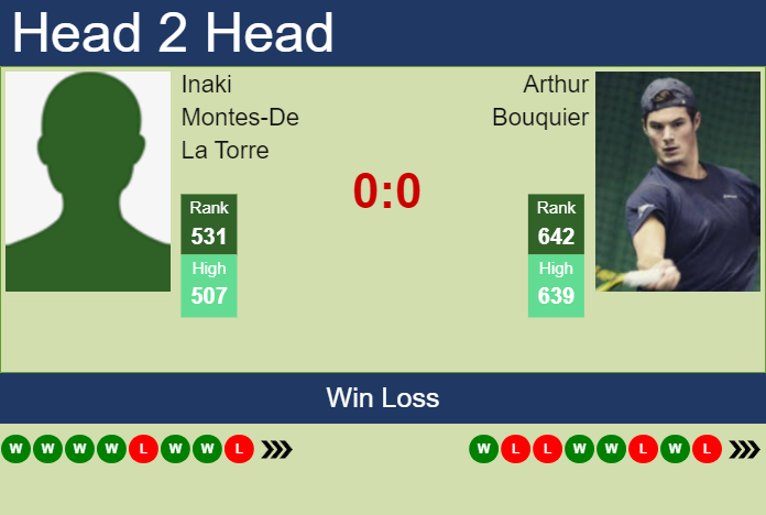 Prediction and head to head Inaki Montes-De La Torre vs. Arthur Bouquier