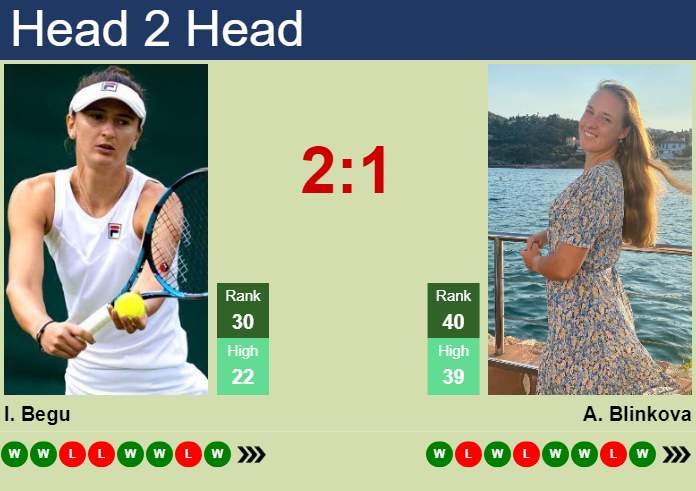 Prediction and head to head Irina-Camelia Begu vs. Anna Blinkova