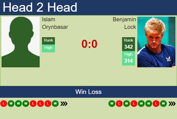 Prediction and head to head Islam Orynbasar vs. Benjamin Lock