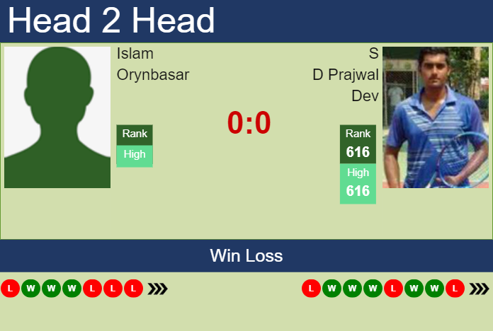 Prediction and head to head Islam Orynbasar vs. S D Prajwal Dev