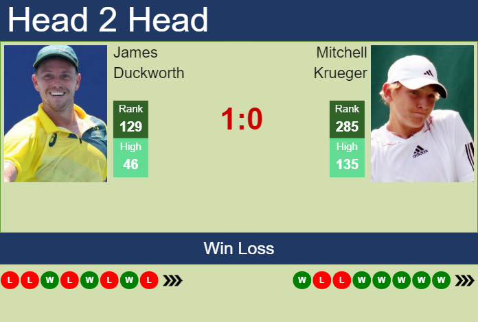 Prediction And Head To Head James Duckworth Vs. Mitchell Krueger Czuflqs3oj Prediction and head to head James Duckworth vs. Mitchell Krueger