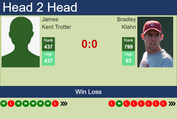 Prediction and head to head James Kent Trotter vs. Bradley Klahn