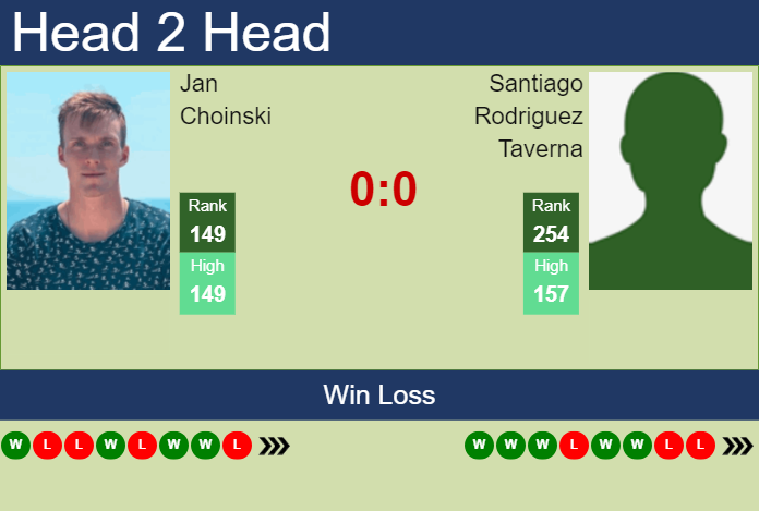 Prediction and head to head Jan Choinski vs. Santiago Rodriguez Taverna