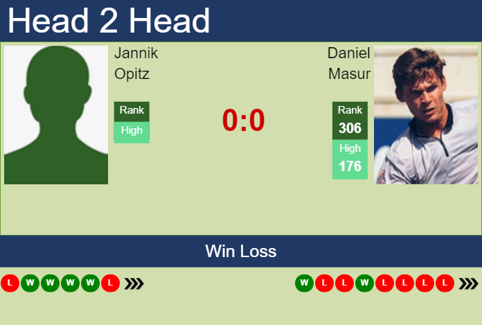 H2H, prediction of Jannik Opitz vs Daniel Masur in Braunschweig Challenger with odds, preview, pick | 9th July 2023 Prediction and head to head Jannik Opitz vs. Daniel Masur