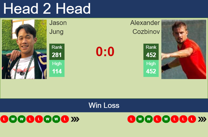 H2H, prediction of Jason Jung vs Alexander Cozbinov in Los Cabos with odds, preview, pick | 29th July 2023 Prediction and head to head Jason Jung vs. Alexander Cozbinov