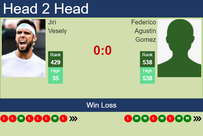 Prediction and head to head Jiri Vesely vs. Federico Agustin Gomez