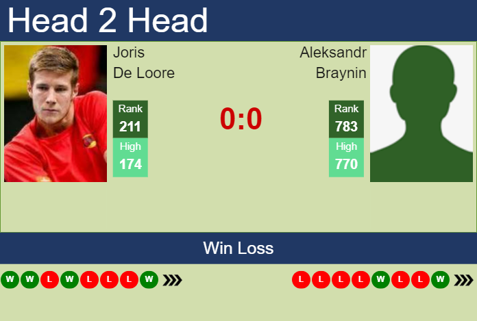 H2H, prediction of Joris De Loore vs Aleksandr Braynin in Amersfoort Challenger with odds, preview, pick | 17th July 2023 Prediction and head to head Joris De Loore vs. Aleksandr Braynin