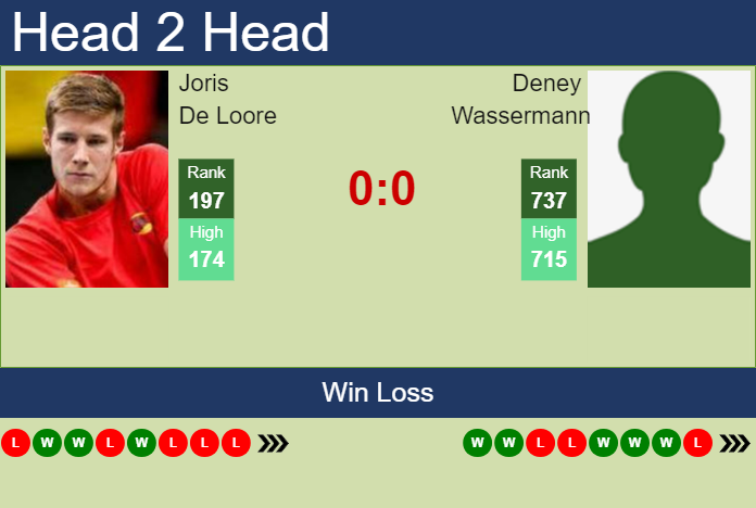 H2H, prediction of Joris De Loore vs Deney Wassermann in Amersfoort Challenger with odds, preview, pick | 16th July 2023 Prediction and head to head Joris De Loore vs. Deney Wassermann