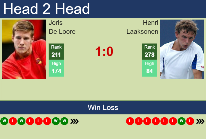Prediction and head to head Joris De Loore vs. Henri Laaksonen