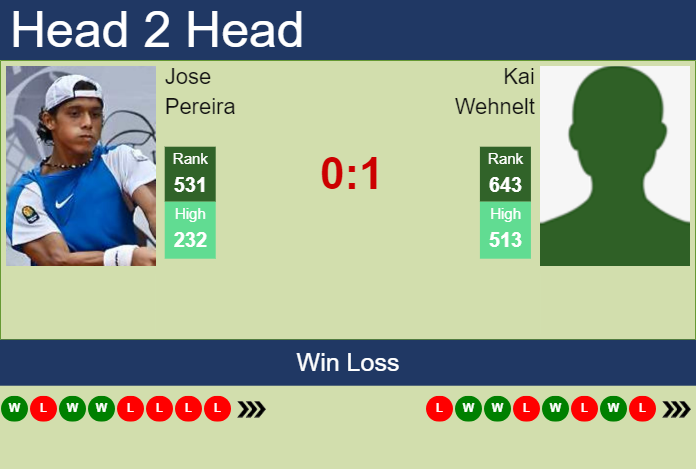Prediction and head to head Jose Pereira vs. Kai Wehnelt