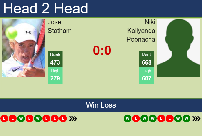 Prediction and head to head Jose Statham vs. Niki Kaliyanda Poonacha