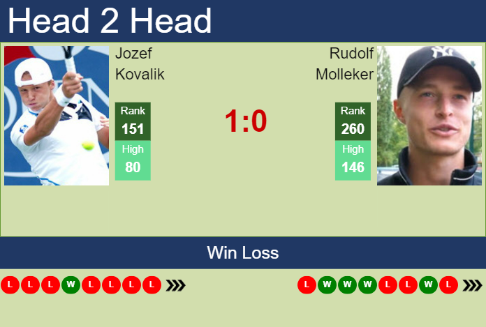 Prediction And Head To Head Jozef Kovalik Vs. Rudolf Molleker X06zh0rtcb Prediction and head to head Jozef Kovalik vs. Rudolf Molleker