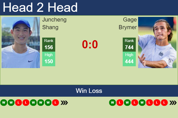 Prediction and head to head Juncheng Shang vs. Gage Brymer