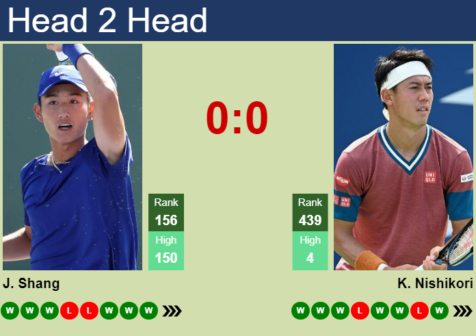 H2H, Prediction Of Juncheng Shang Vs Kei Nishikori In Atlanta With Odds ...