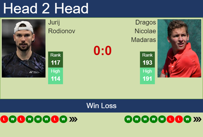 Prediction and head to head Jurij Rodionov vs. Dragos Nicolae Madaras