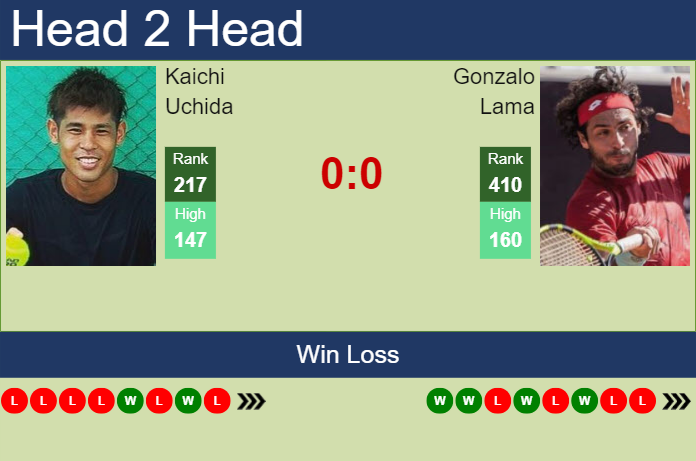 Prediction and head to head Kaichi Uchida vs. Gonzalo Lama