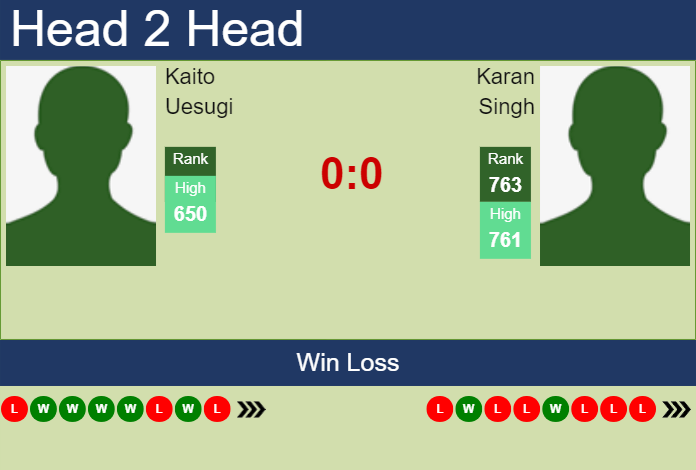 Prediction and head to head Kaito Uesugi vs. Karan Singh