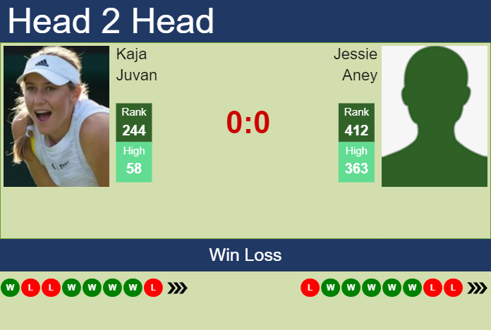 H2H, prediction of Kaja Juvan vs Jessie Aney in Budapest with odds, preview, pick | 15th July 2023 Prediction and head to head Kaja Juvan vs. Jessie Aney