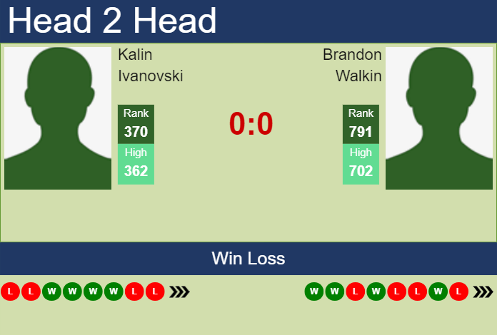 H2H, prediction of Kalin Ivanovski vs Brandon Walkin in Iasi Challenger with odds, preview, pick | 9th July 2023 Prediction and head to head Kalin Ivanovski vs. Brandon Walkin