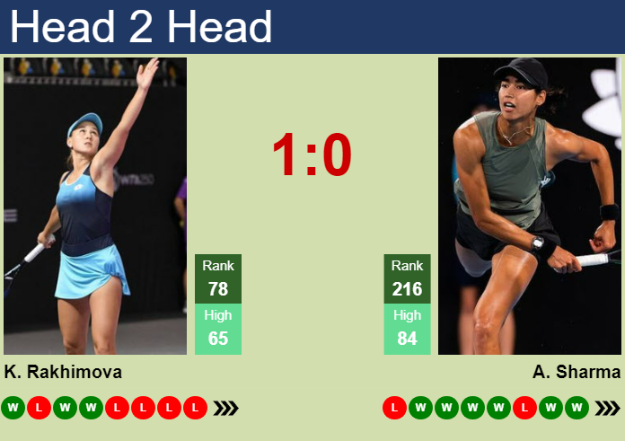 Prediction And Head To Head Kamilla Rakhimova Vs. Astra Sharma Y6wcpoqyjt Prediction and head to head Kamilla Rakhimova vs. Astra Sharma