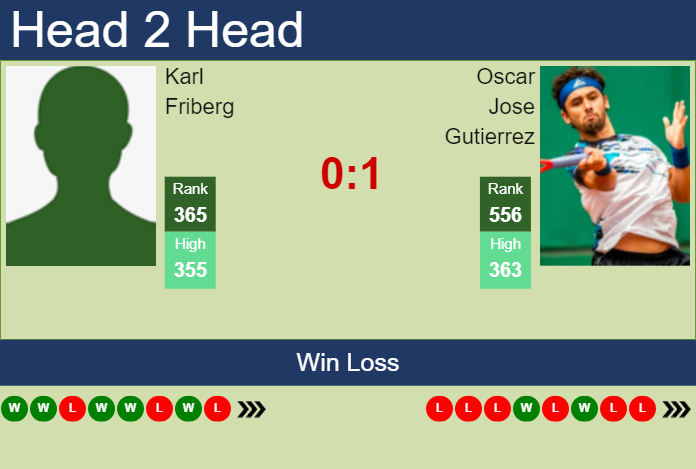 H2H, prediction of Karl Friberg vs Oscar Jose Gutierrez in Braunschweig Challenger with odds, preview, pick | 9th July 2023 Prediction and head to head Karl Friberg vs. Oscar Jose Gutierrez