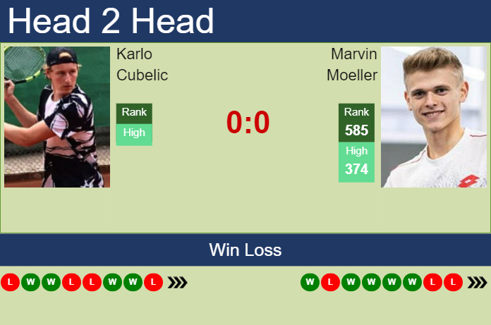 Prediction and head to head Karlo Cubelic vs. Marvin Moeller