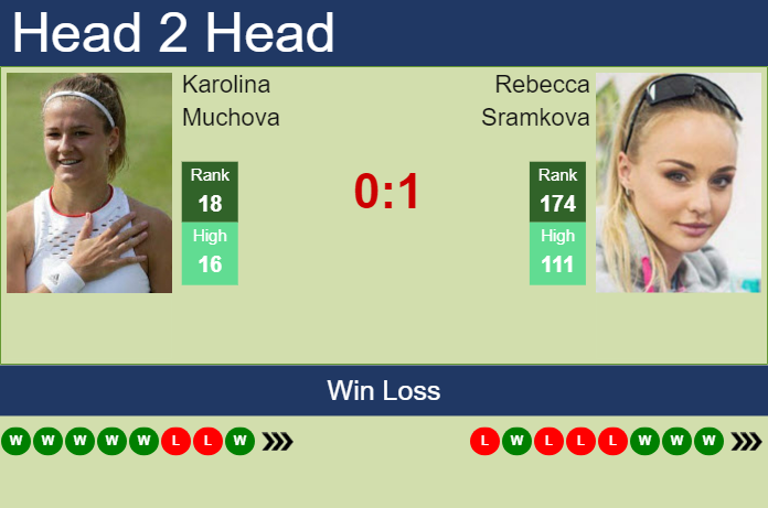 Prediction And Head To Head Karolina Muchova Vs. Rebecca Sramkova 9iwyd12b2o Prediction and head to head Karolina Muchova vs. Rebecca Sramkova