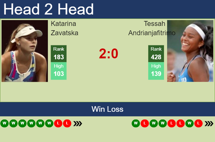 Prediction and head to head Katarina Zavatska vs. Tessah Andrianjafitrimo