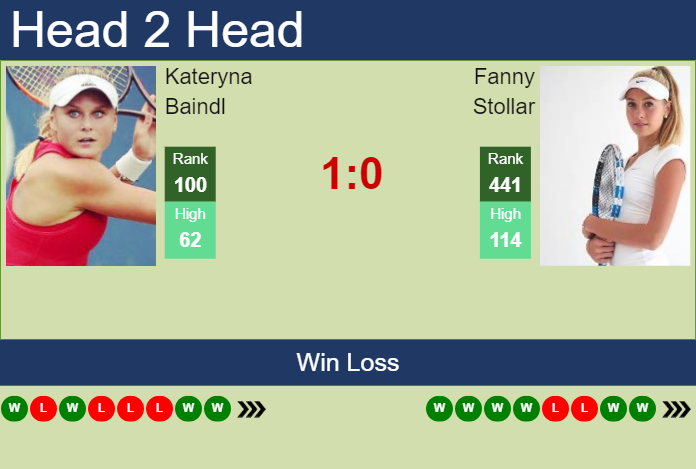 Prediction and head to head Kateryna Baindl vs. Fanny Stollar