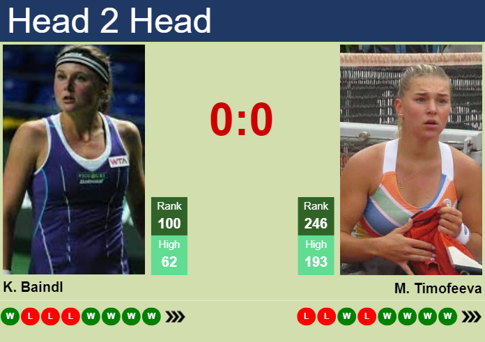 Prediction and head to head Kateryna Baindl vs. Maria Timofeeva