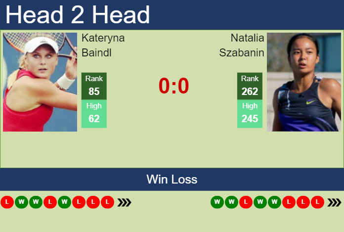 H2H, prediction of Kateryna Baindl vs Natalia Szabanin in Budapest with odds, preview, pick | 17th July 2023 Prediction and head to head Kateryna Baindl vs. Natalia Szabanin