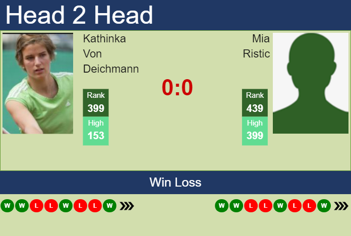 H2H, prediction of Kathinka Von Deichmann vs Mia Ristic in Palermo with odds, preview, pick | 16th July 2023 Prediction and head to head Kathinka Von Deichmann vs. Mia Ristic