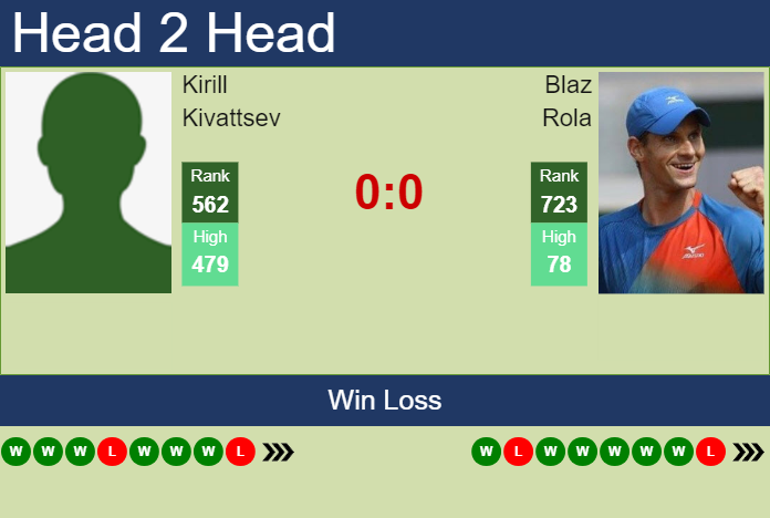 Prediction and head to head Kirill Kivattsev vs. Blaz Rola