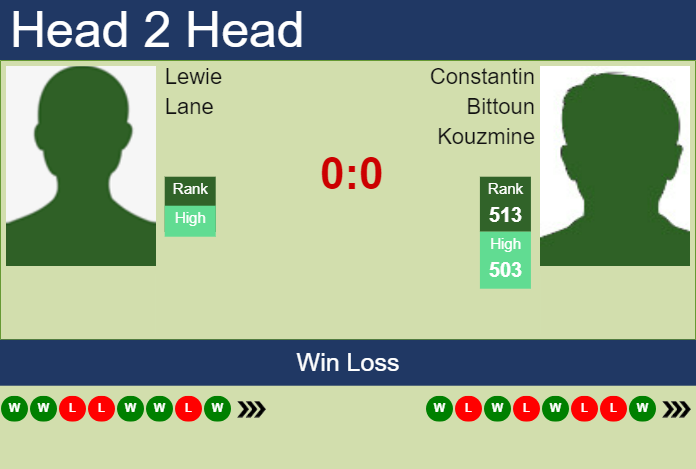 H2H, prediction of Lewie Lane vs Constantin Bittoun Kouzmine in Braunschweig Challenger with odds, preview, pick | 10th July 2023 Prediction and head to head Lewie Lane vs. Constantin Bittoun Kouzmine