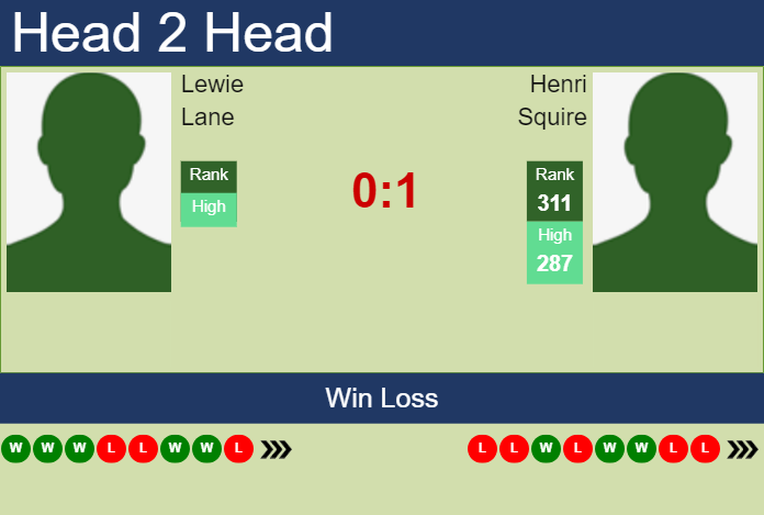 H2H, prediction of Lewie Lane vs Henri Squire in Braunschweig Challenger with odds, preview, pick | 9th July 2023 Prediction and head to head Lewie Lane vs. Henri Squire