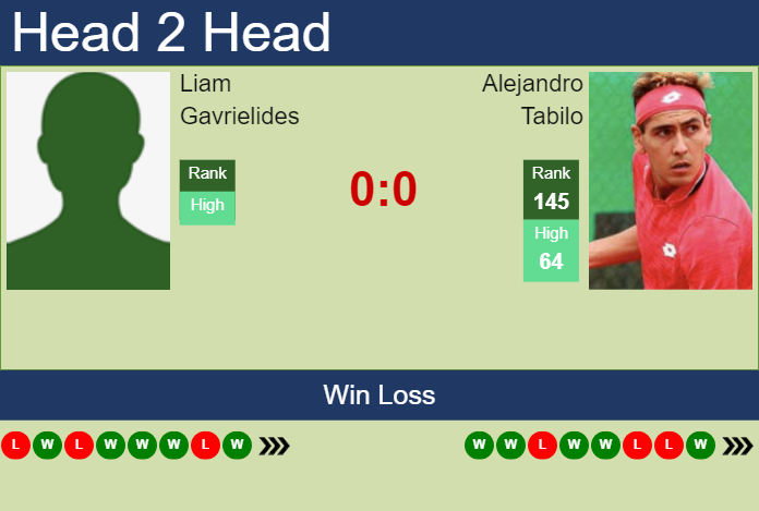 H2H, prediction of Liam Gavrielides vs Alejandro Tabilo in Karlsruhe Challenger with odds, preview, pick | 5th July 2023 Prediction and head to head Liam Gavrielides vs. Alejandro Tabilo