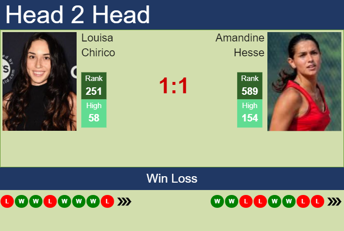 Prediction and head to head Louisa Chirico vs. Amandine Hesse
