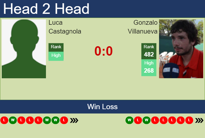 Prediction And Head To Head Luca Castagnola Vs. Gonzalo Villanueva Mchbzbnwao Prediction and head to head Luca Castagnola vs. Gonzalo Villanueva