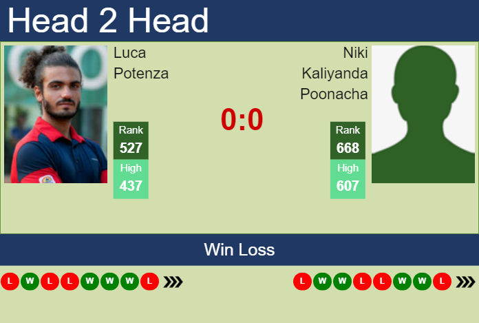 Prediction and head to head Luca Potenza vs. Niki Kaliyanda Poonacha
