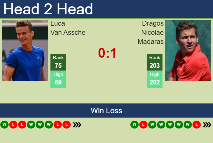 Prediction and head to head Luca Van Assche vs. Dragos Nicolae Madaras