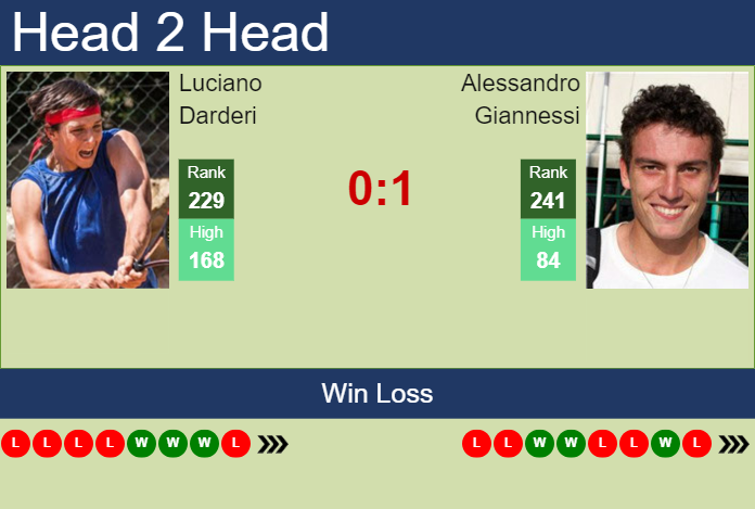 Prediction and head to head Luciano Darderi vs. Alessandro Giannessi