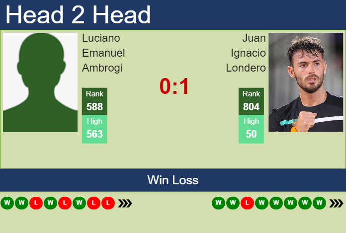 Prediction and head to head Luciano Emanuel Ambrogi vs. Juan Ignacio Londero