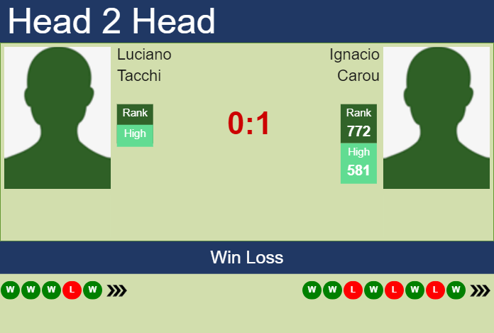 H2H, prediction of Luciano Tacchi vs Ignacio Carou in Santa Fe Challenger with odds, preview, pick | 3rd July 2023 Prediction and head to head Luciano Tacchi vs. Ignacio Carou
