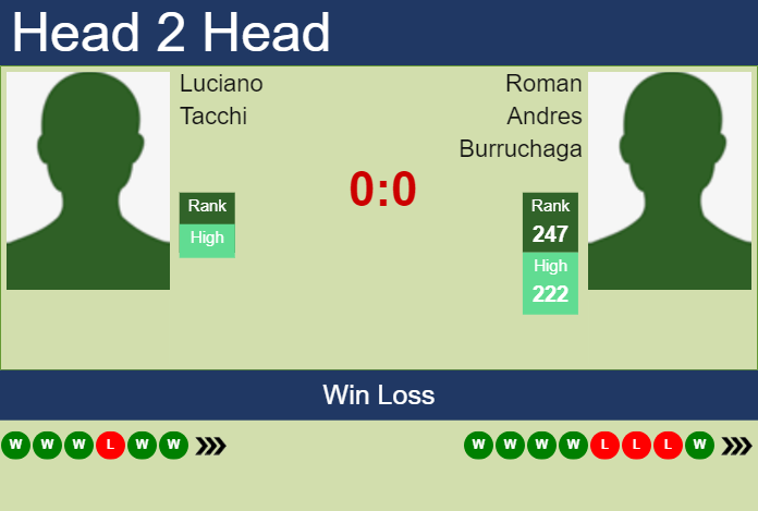 H2H, prediction of Luciano Tacchi vs Roman Andres Burruchaga in Santa Fe Challenger with odds, preview, pick | 5th July 2023 Prediction and head to head Luciano Tacchi vs. Roman Andres Burruchaga