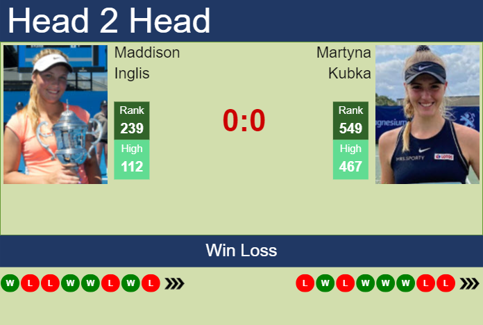 H2H, prediction of Maddison Inglis vs Martyna Kubka in Warsaw with odds, preview, pick | 23rd July 2023 Prediction and head to head Maddison Inglis vs. Martyna Kubka