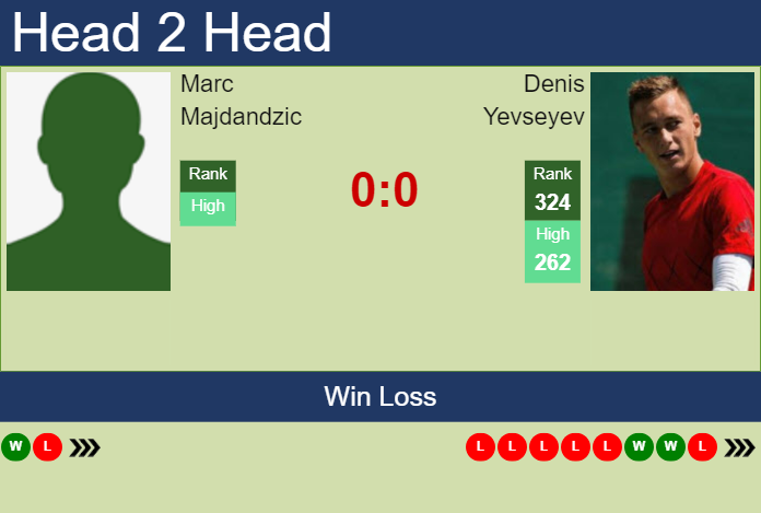 Prediction and head to head Marc Majdandzic vs. Denis Yevseyev