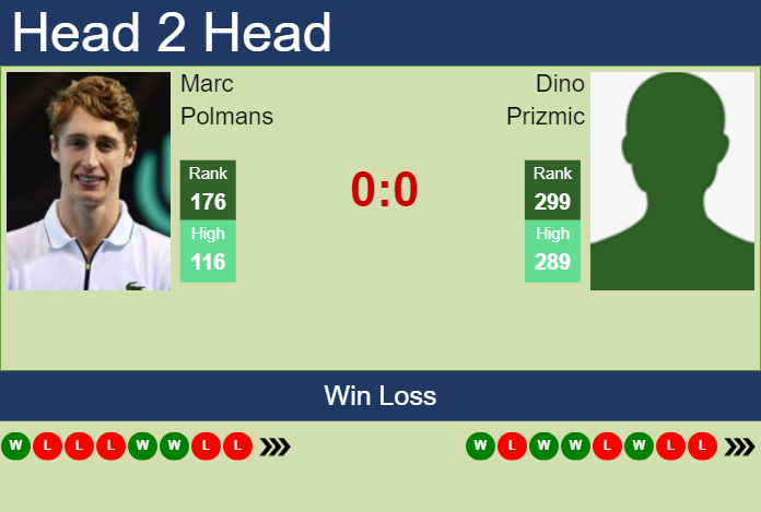 H2H prediction of Marc Polmans vs Dino Prizmic in Trieste