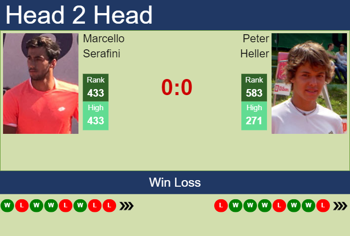 H2H, prediction of Marcello Serafini vs Peter Heller in San Marino Challenger with odds, preview, pick | 30th July 2023 Prediction and head to head Marcello Serafini vs. Peter Heller